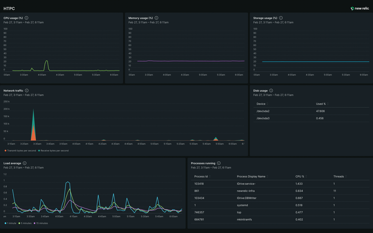 Dashboard showing Mastodon resource usage